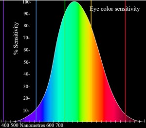 The graph displays the spectrum of sensitivity of the eye's cones. The graph show the eye is most sensitive to the green range.